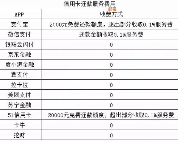 支付宝信用卡还款详细指南：费用、服务及支付方式分析