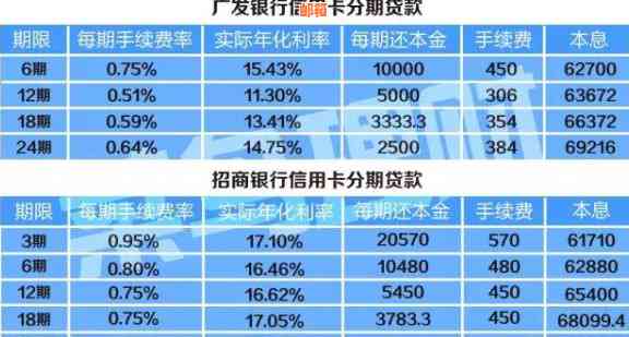 信用卡借款一万，分期还款方式如何选择以实现最划算的还款计划