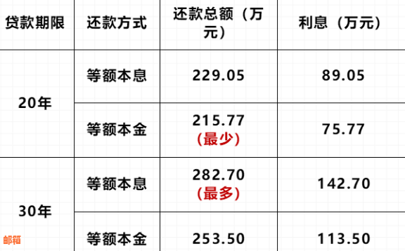 信用卡借款一万，分期还款方式如何选择以实现最划算的还款计划