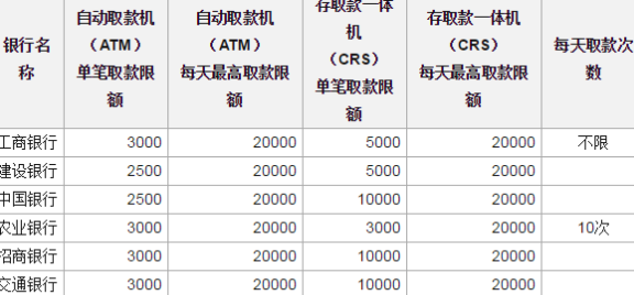 中行信用卡atm取现限额-中行信用卡atm取现限额多少