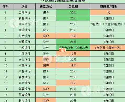 不同银行信用卡还款宽限期是否统一？