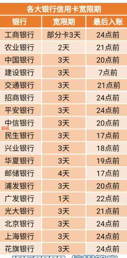 各大银行还信用卡宽限期