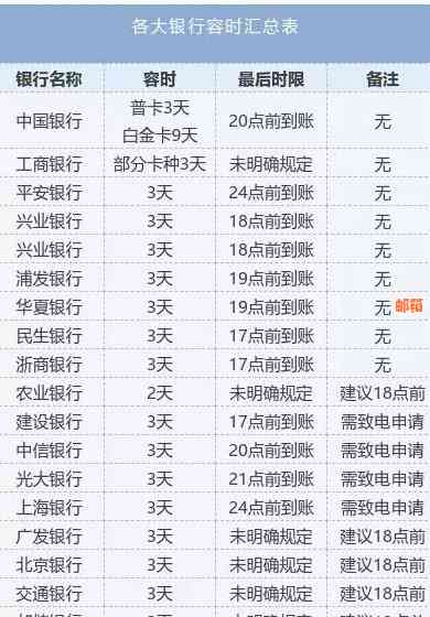 各大银行还信用卡宽限期