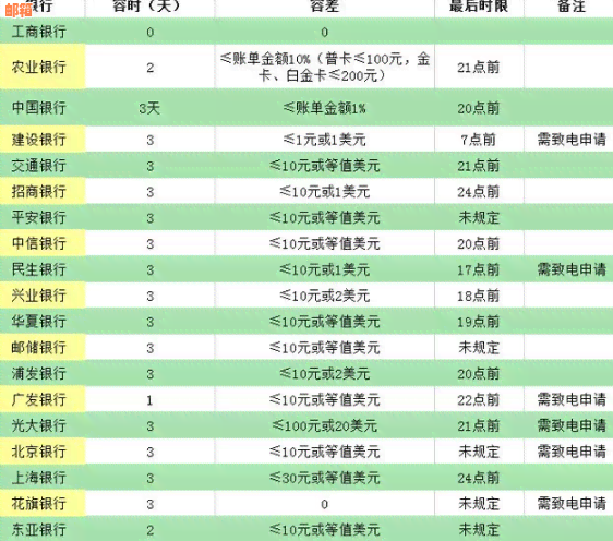 各大银行还信用卡宽限期