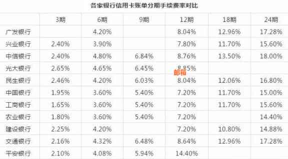 哪家银行信用卡还款利息更低？如何比较各家银行信用卡的还款费用？