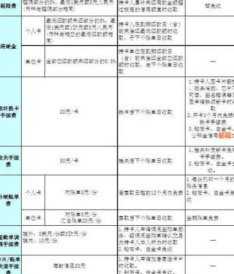 '建设银行信用卡取现手续费及利息，如何还款和分期付款'