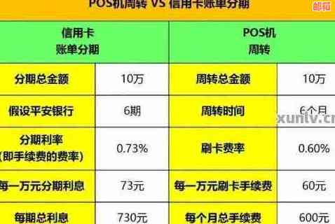 用pos机还信用卡怎么收费