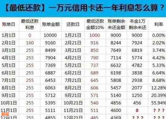 信用卡3万块钱还更低还款额利息计算方法及结果