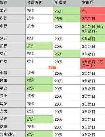 哪家银行信用卡的还款期限具有最长时间优势？