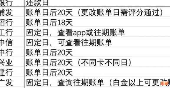 信用卡账单出来就可以还款了吗？还款后账单日会改变吗？