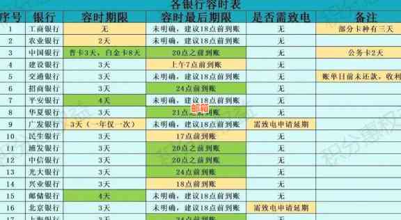 信用卡是不是每月29号还款：29号还款日算逾期吗？31号还款还行吗？