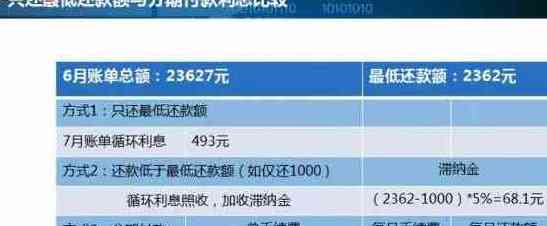 信用卡欠10万怎么规划还款金额？