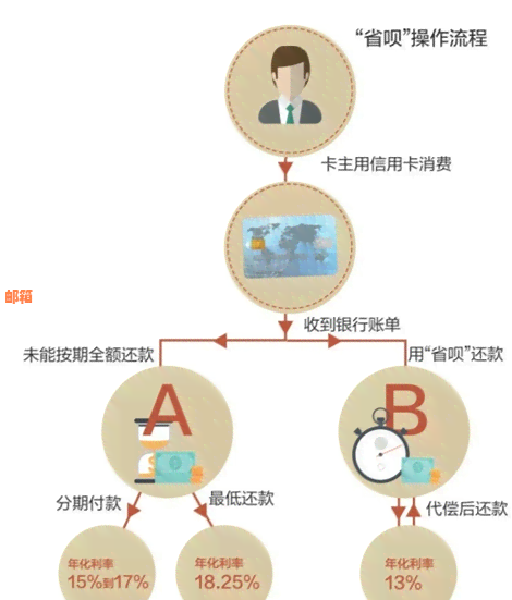 代还信用卡多少会让查