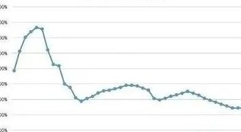 信用卡更低还款利息年化高吗如何计算？ - 信用卡更低还款的年利率是多少？