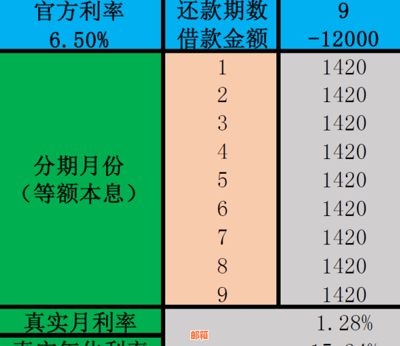 信用卡还更低还款利息年化