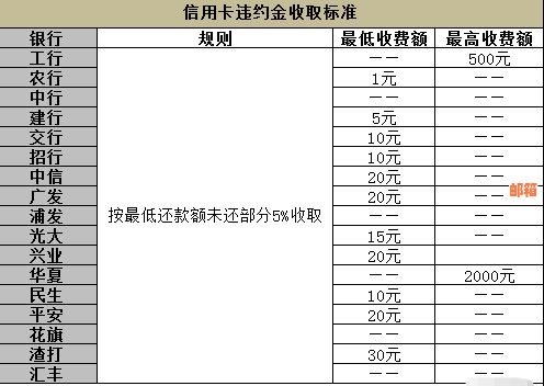 信用卡还更低还款利息年化