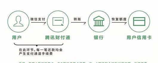 微信还款邮信用卡的全面指南：步骤、额度、费用及可能遇到的问题