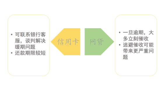 用网贷还信用卡的好处