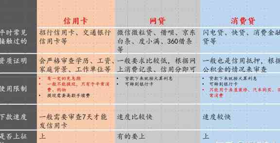 用网贷还信用卡的好处