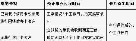 年底信用卡申请容易通过吗？申请流程、时间、额度等全面解析