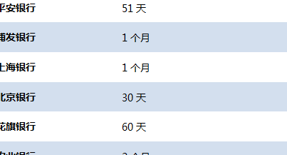 信用卡额度恢复时间查询：如何操作以及可能影响因素