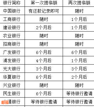 信用卡额度恢复时间查询：如何操作以及可能影响因素