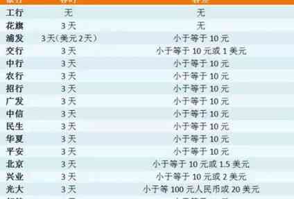 邮政银行信用卡逾期还款宽限期：是否可以几天？