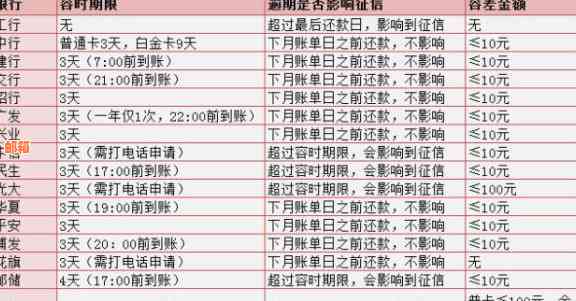 邮政蓄银行信用卡还款宽限期长，您可以享受几天的还款时间