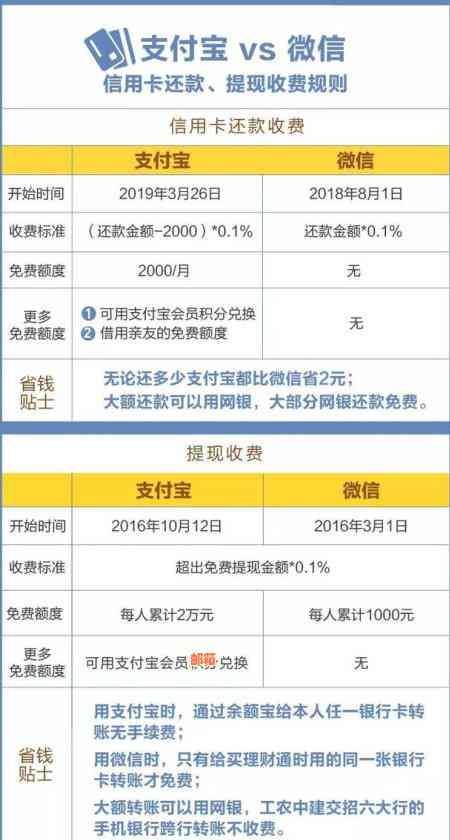 微信信用卡还款额度及逾期管理全解析：每月免费提现额度是多少？