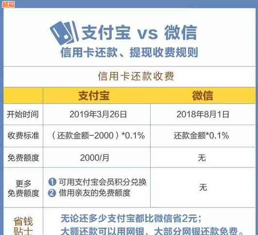 微信还信用卡多少免手续费：2020年收费标准与实际费用详解