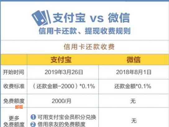 微信还信用卡多少免手续费：2020年收费标准与实际费用详解