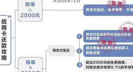 哪个平台提供高额度微信信用卡还款免费服务，避免逾期和手续费？