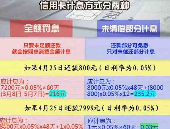 信用卡欠款1000元未还款，利息计算方式及相关费用全解析