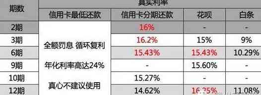 花呗怎么分期还信用卡分期利息低？