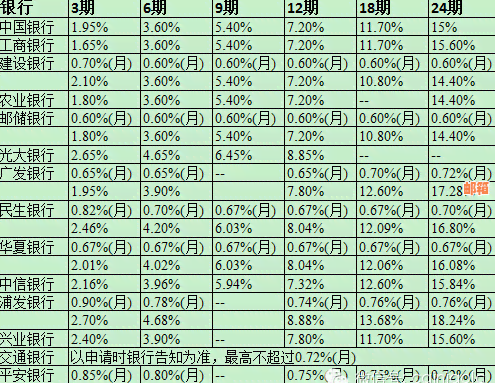 五万信用卡分期还款每月金额及利息计算