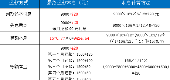 平安信用卡5000分12期每月还款金额与利息计算