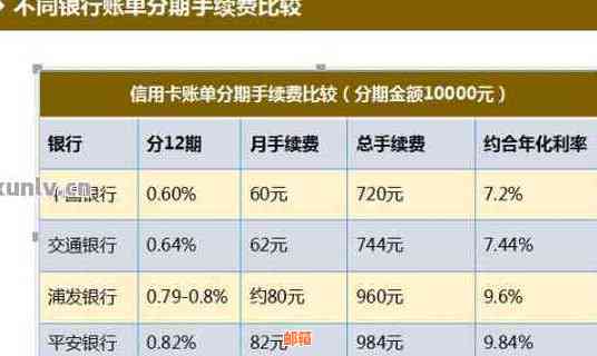 信用卡额度用尽后，如何选择分期还款方案以确保资金安全？