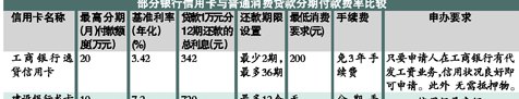 如何利用银行信用卡分期付款功能进行全方位的消费规划与解决方案？