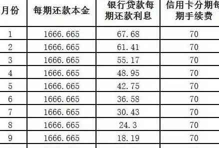 招商银行信用卡欠款一万元分期还款计算与手续费说明