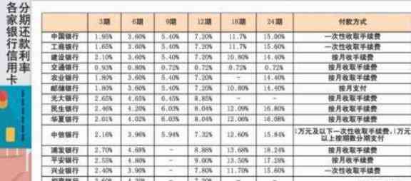 用信用卡分期还款：利息、方式和划算性全解析