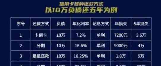 信用卡3千怎样还3万