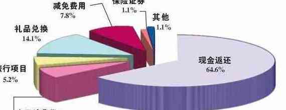 信用卡提前消费：利息计算与优缺点分析