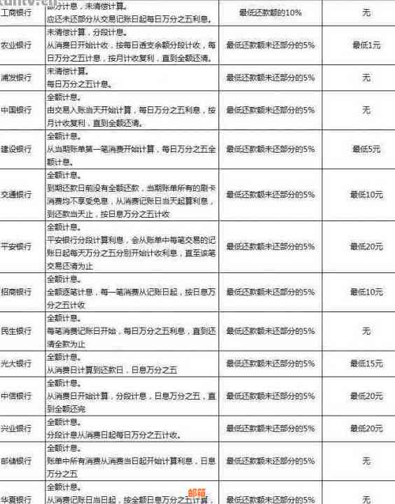 信用卡还款选项比较：更低还款、全额还款与何时选择