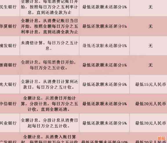 '信用卡的利息什么时候还更低' 如何确定信用卡还款周期及更低还款利息？