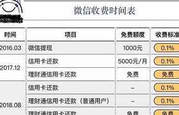 微信还信用卡收费情况分析