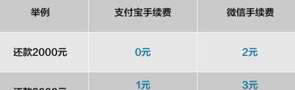 微信还信用卡费用解析：手续费、免费额度与还款时间全方位解读