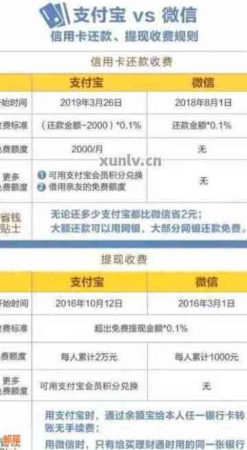 微信还信用卡免费额度是什么意思？2020年微信还信用卡免手续费额度是多少？