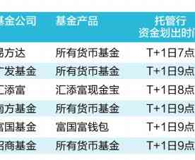 建行货币基金赎回全流程与时间：如何操作，何时到账，有何规则