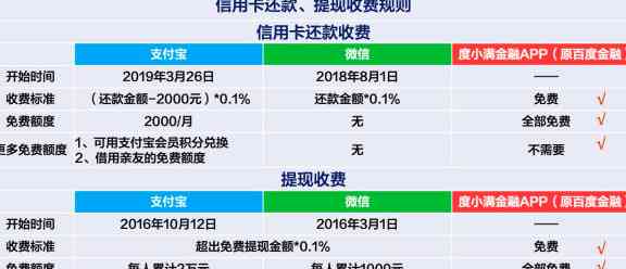 用支付宝还信用卡怎么还有服务费？支付宝还信用卡为什么有服务费了？