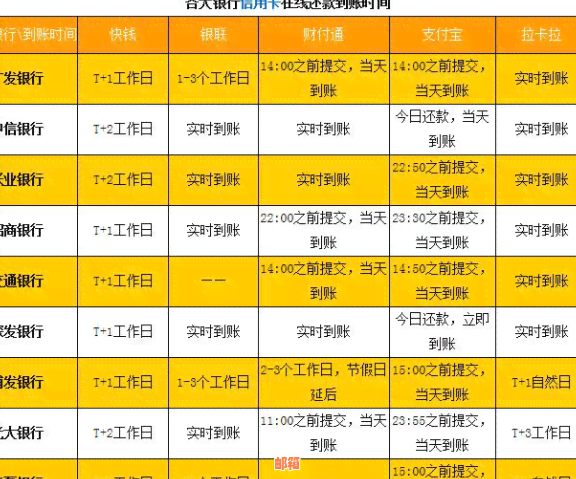 信用卡还款后当天能否再次使用